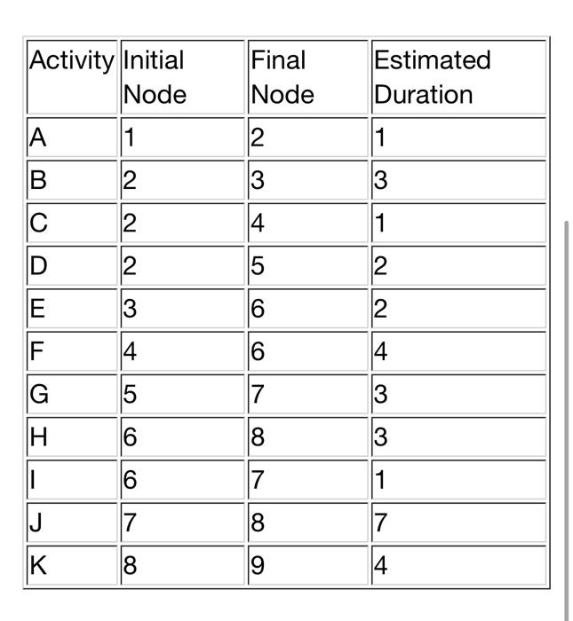 Solved Consider the activty list in the table below. All | Chegg.com