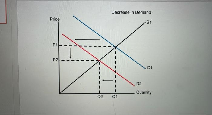 Solved Decrease in Demand Price S1 P1 P2 D1 D2 1 Quantity Q2 | Chegg.com