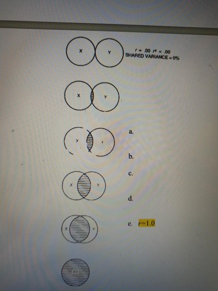 Solved 100 = 00 SHARED VARIANCE = 0% a. O b. C. 1.0 | Chegg.com