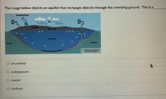 Solved The image below depicts an aquifer that recharges | Chegg.com
