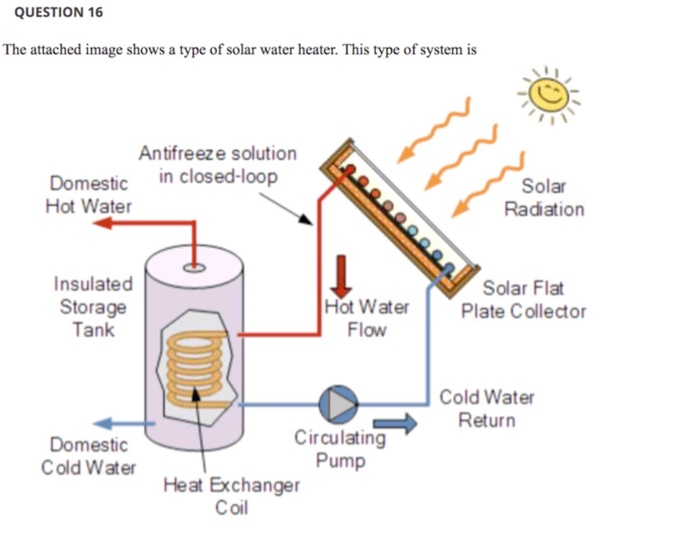 Solved 1 Insulated Storage Tank Hot Water Flow Solar Flat | Chegg.com