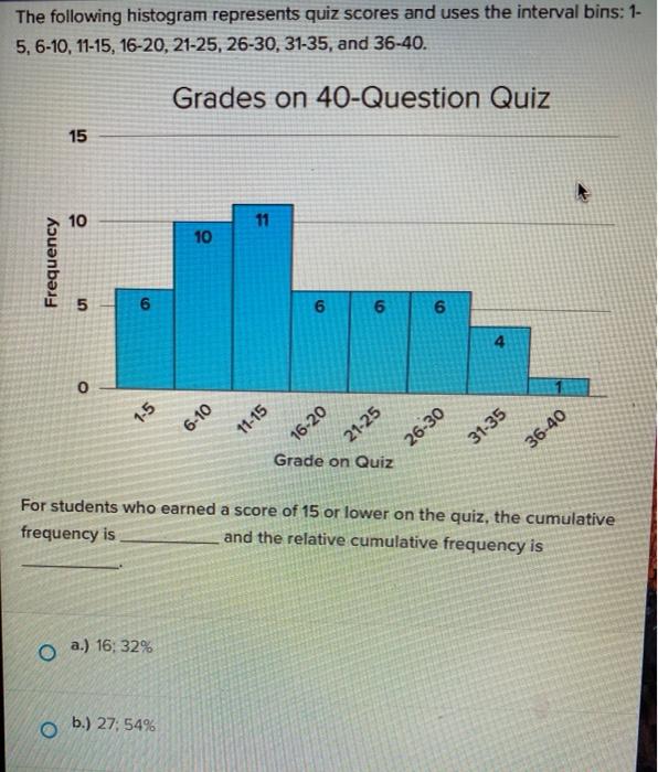 Solved The following histogram represents quiz scores and | Chegg.com