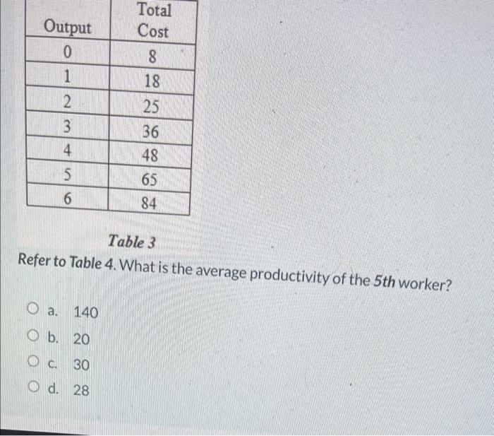 Total
Cost
Output
0
1
2
3
8
18
25
36
48
65
84
4
5
6
Table 3
Refer to Table 4. What is the average productivity of the 5th wor
