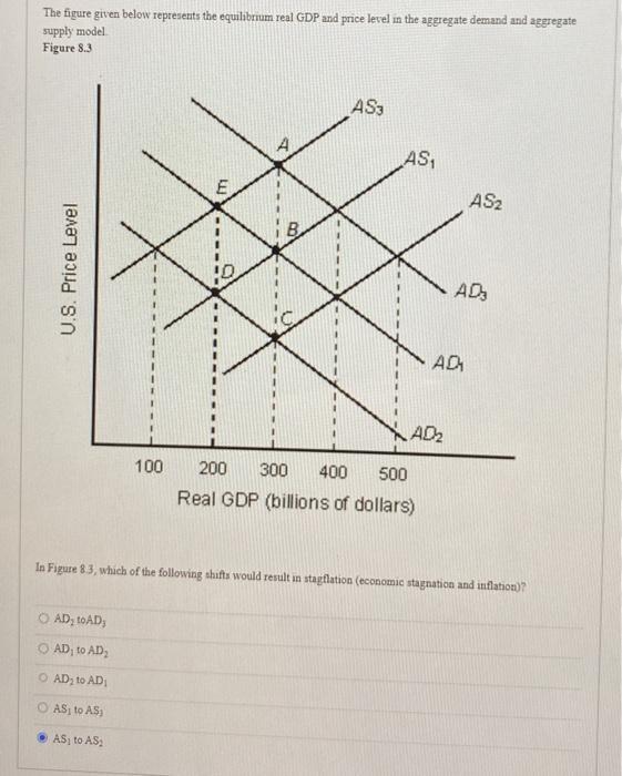 The figure given below represents the equilibrum real GDP and price level in the aggregate demand and aggregate supply model