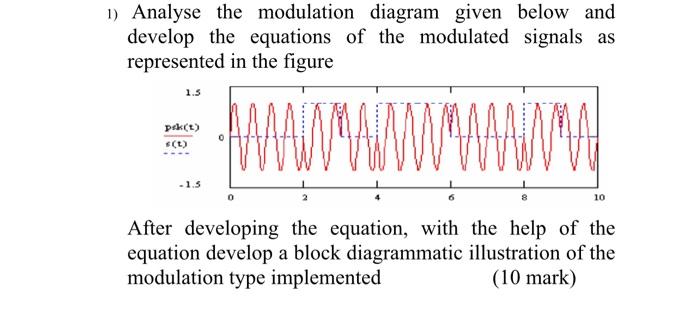 1) Analyse the modulation diagram given below and
develop the equations of the modulated signals as
represented in the figure