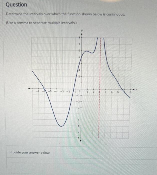 Solved Determine the intervals over which the function shown | Chegg.com