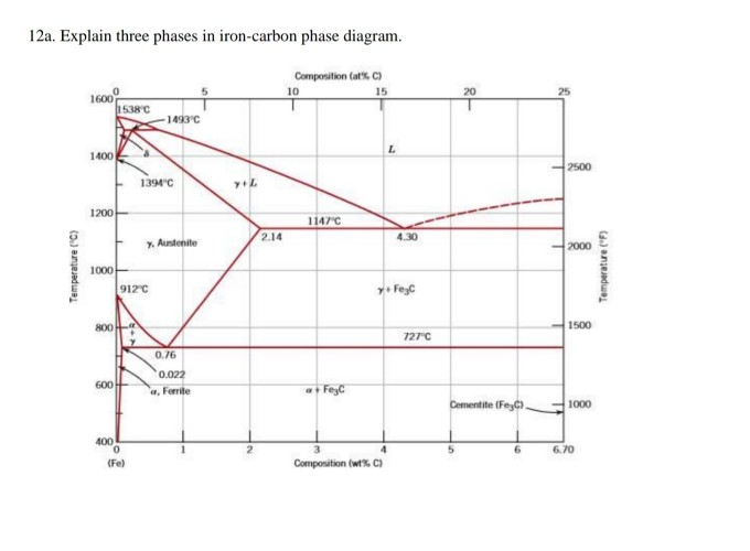 Solved 12a. Explain three phases in iron-carbon phase | Chegg.com