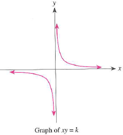 Solved The Graph Of The Equation Xy K Where K Is A Positive Con Chegg Com