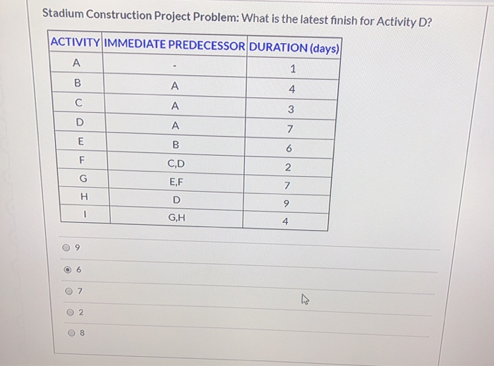 Solved Stadium Construction Project Problem: What Is The | Chegg.com