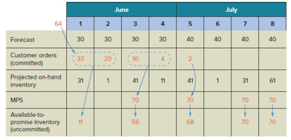 Solved: Prepare A Schedule Like That Shown In Figure 11.12 For The 