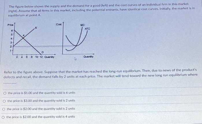 Solved The figure below shows the supply and the demand for | Chegg.com