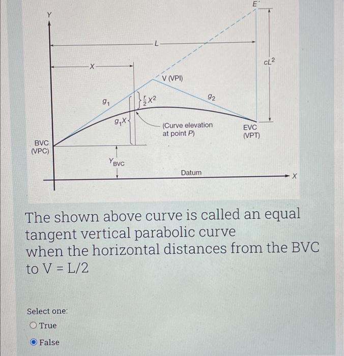 Solved Vertical curves are needed to provide smooth | Chegg.com
