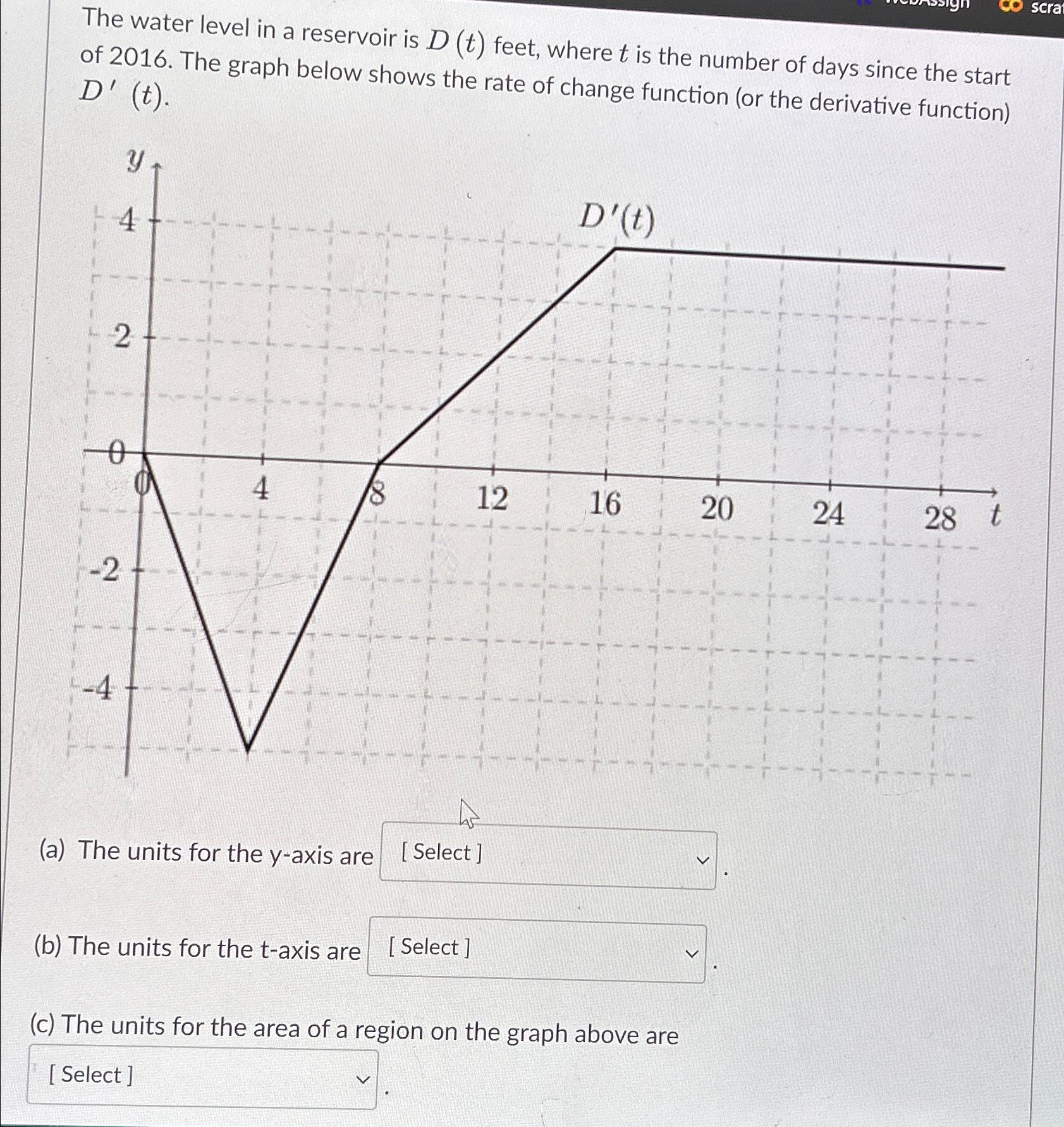 Solved The water level in a reservoir is D(t) ﻿feet, where t | Chegg.com