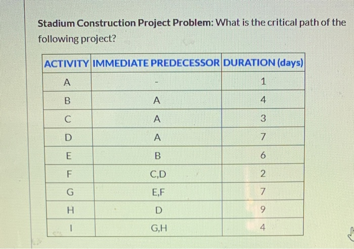 Solved Stadium Construction Project Problem: What Is The | Chegg.com