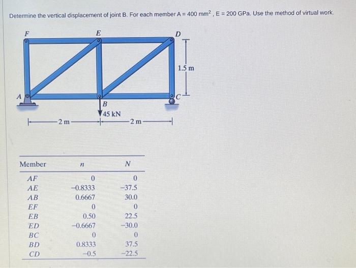 Solved Determine The Vertical Displacement Of Joint B. For | Chegg.com