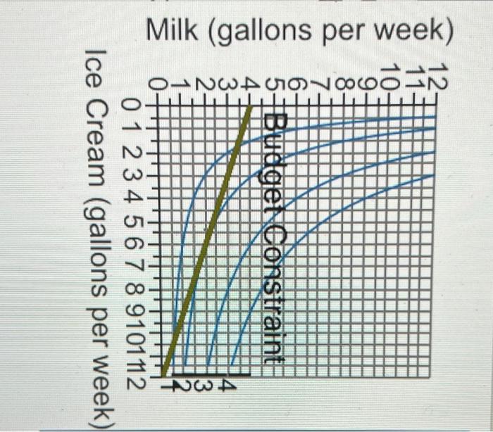 Solved The graph to the right illustrates Isabel's | Chegg.com