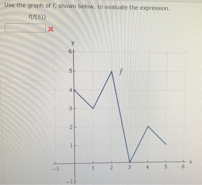 Solved Use the graph of f, shown below, to evaluate the | Chegg.com