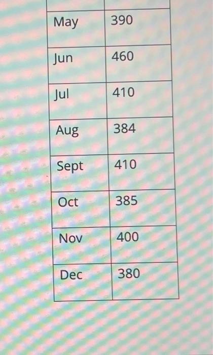 Solved The below table is the actual monthly sales data of | Chegg.com