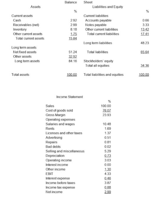 Solved Balance Assets Current assets Cash Receivables (net) | Chegg.com