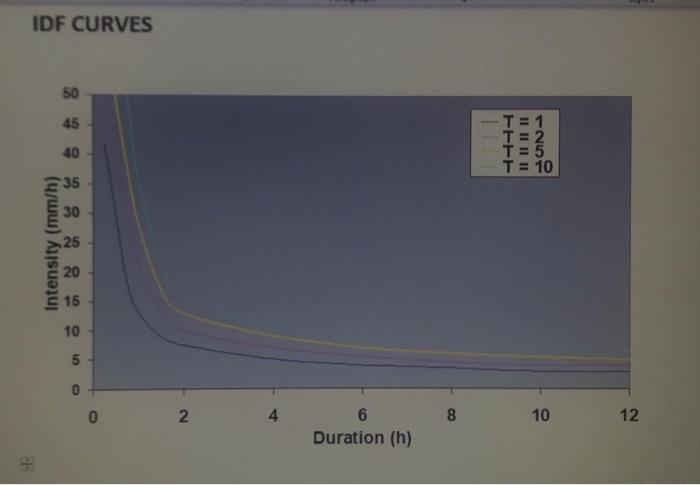 Solved Using the IDF Curves hours and a return period of 1 | Chegg.com