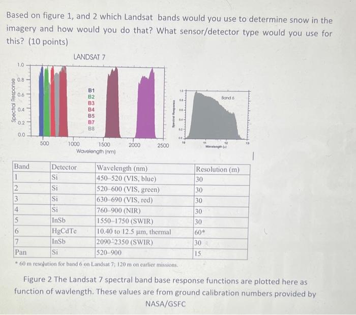 Solved Based on figure 1 , and 2 which Landsat bands would | Chegg.com