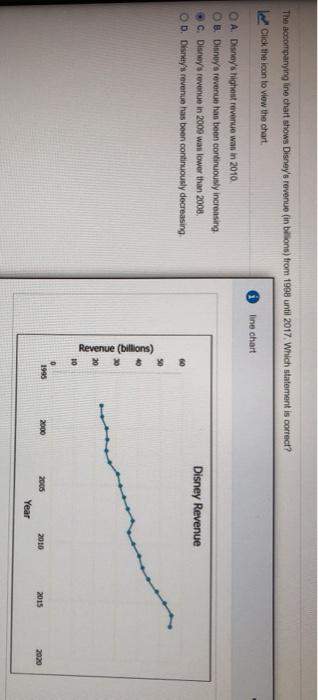 Solved The accompanyingine chart shows Disney's revenue in | Chegg.com