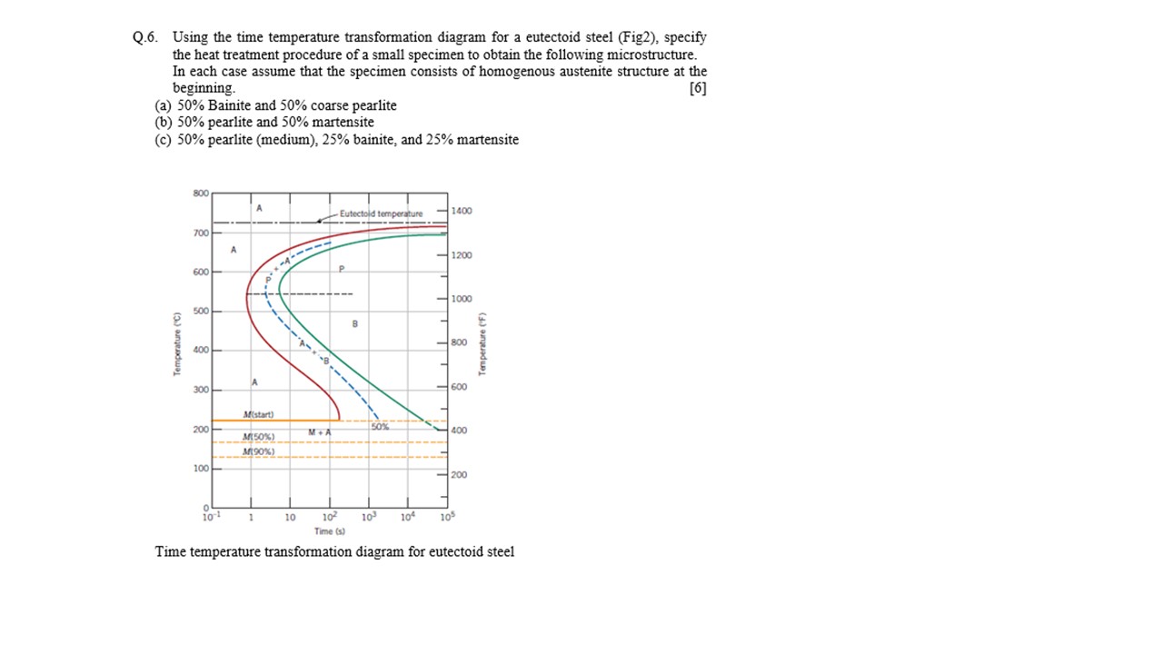 Solved Q.6. ﻿Using the time temperature transformation | Chegg.com