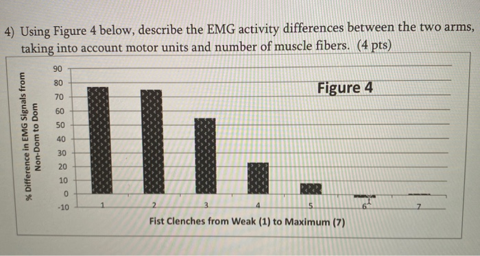 Solved 4) Using Figure 4 Below, Describe The EMG Activity | Chegg.com