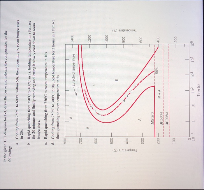 Solved In the given TTT diagram for FeC draw the curve and | Chegg.com