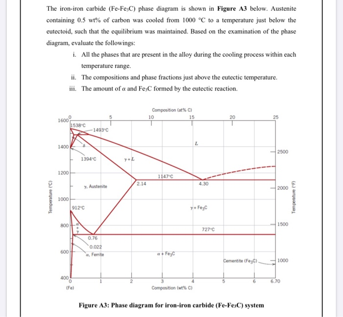 Solved The iron-iron carbide (Fe-Fe;C) phase diagram is | Chegg.com