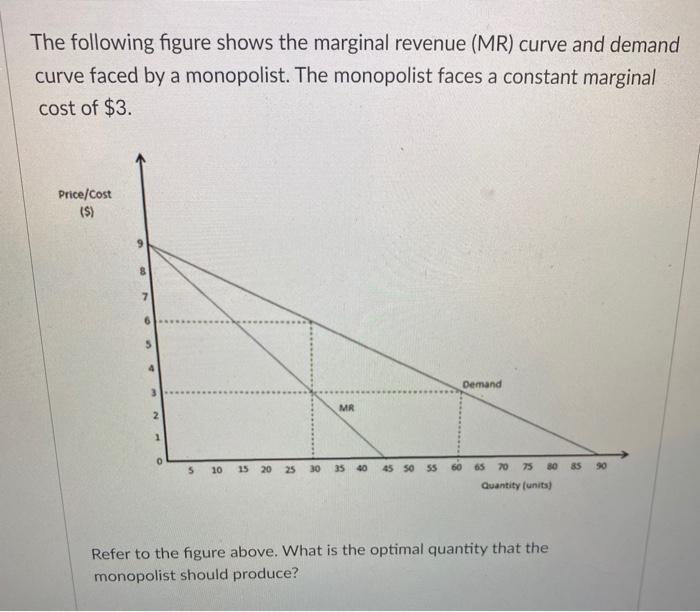 Solved The Following Figure Shows The Marginal Revenue (MR) | Chegg.com