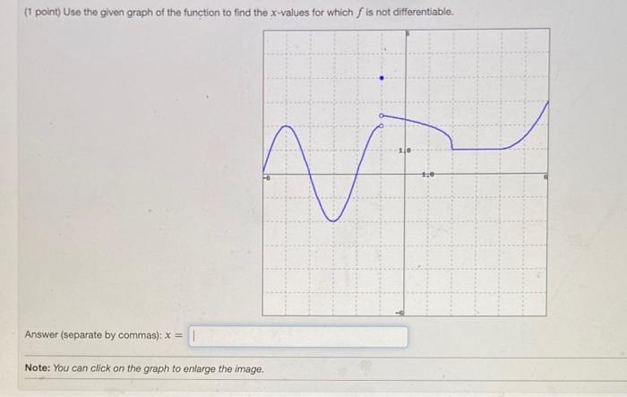 Solved (1 point) Use the given graph of the function to find | Chegg.com