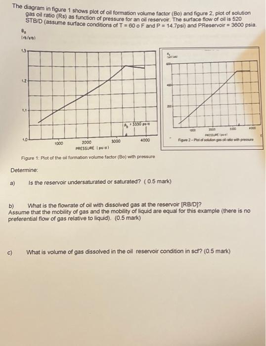 Solved The diagram in figure 1 shows plot of oil formation | Chegg.com
