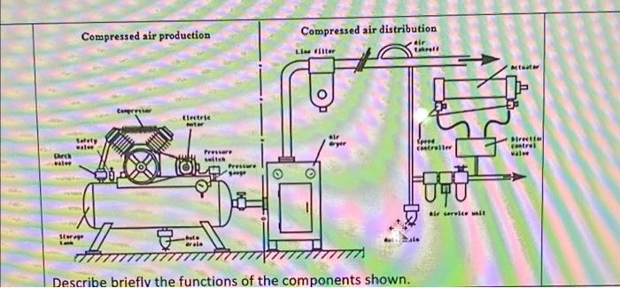 Solved Compressed air production Compressed air distribution | Chegg.com