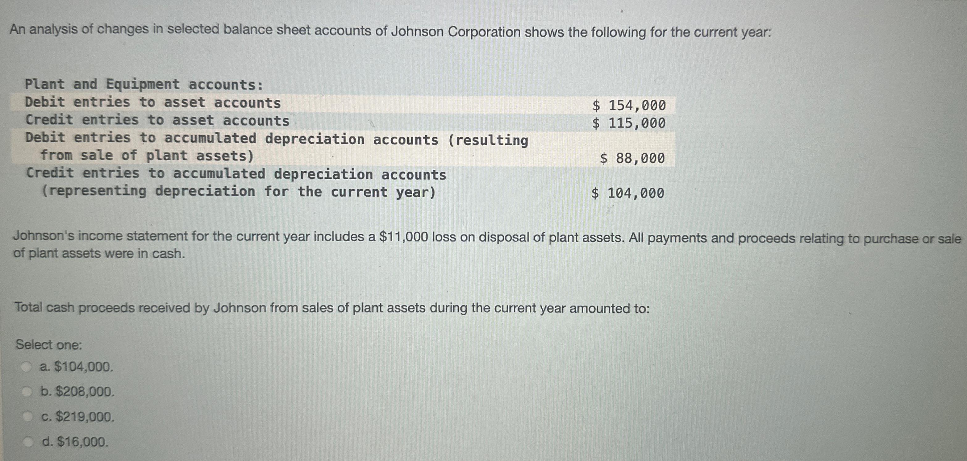 Solved An analysis of changes in selected balance sheet