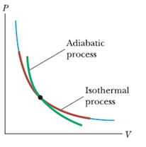 Why is Adiabatic Curve steeper than Isothermal Curve 