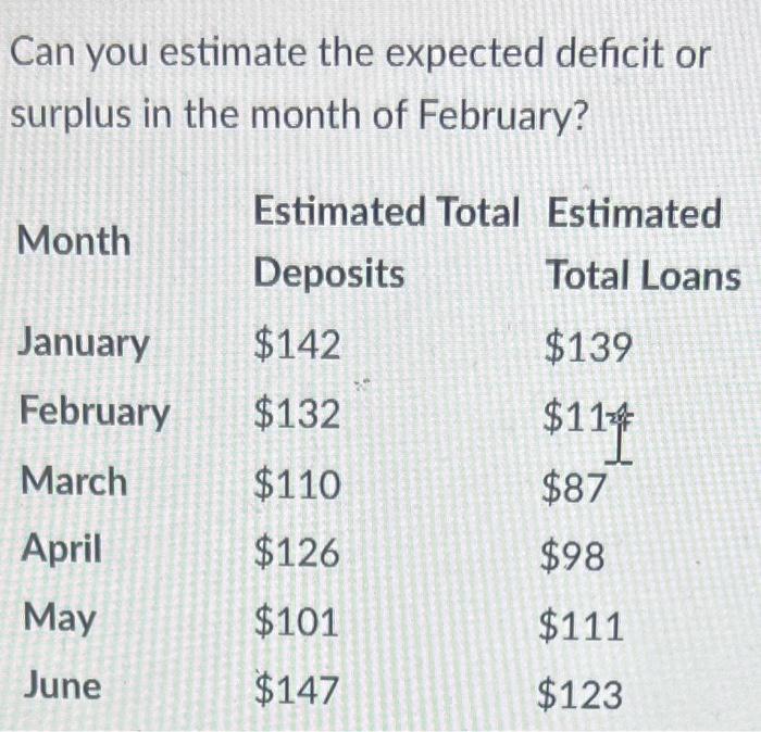 Solved Can you estimate the expected deficit or surplus in | Chegg.com
