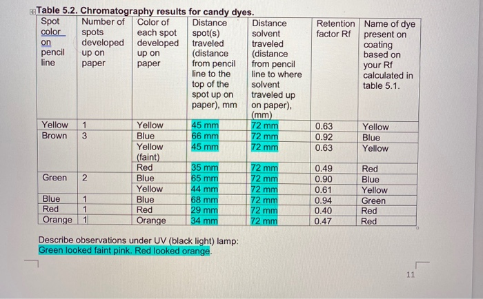 solved-retention-factor-rf-table-5-1-chromatography-results-chegg