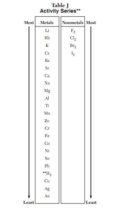 Table J Activity Series** | Chegg.com