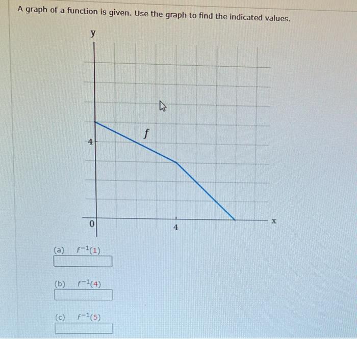 Solved A graph of a function is given. Use the graph to find | Chegg.com