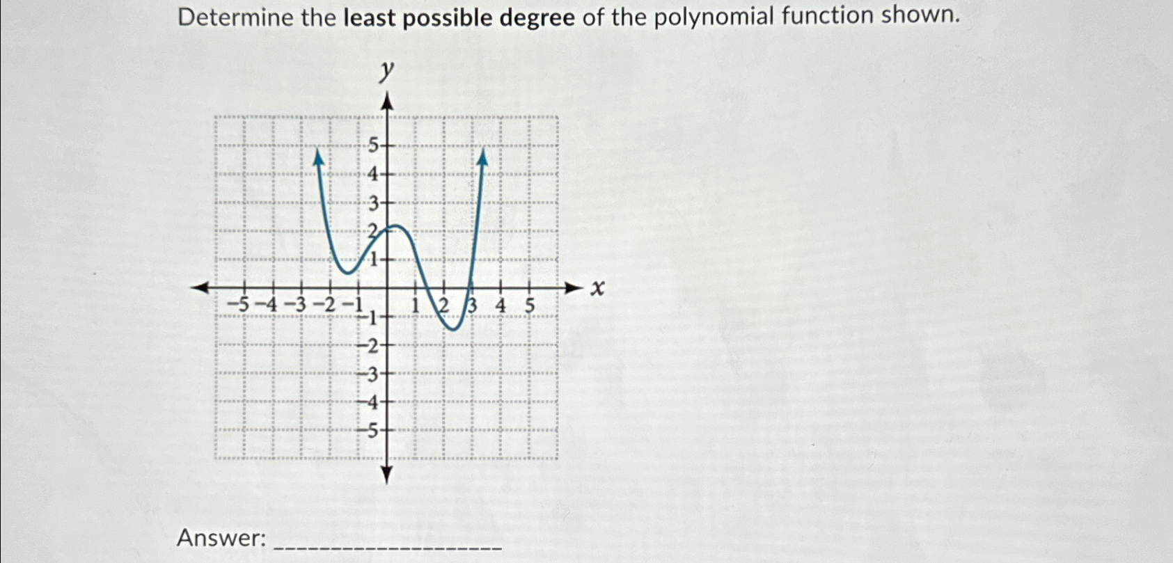 Solved Determine the least possible degree of the polynomial | Chegg.com