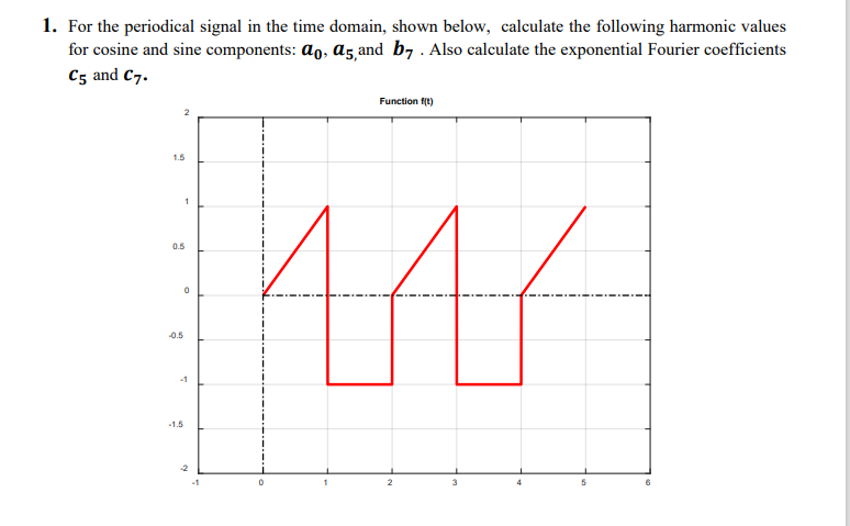 Solved For the periodical signal in the time domain, shown | Chegg.com