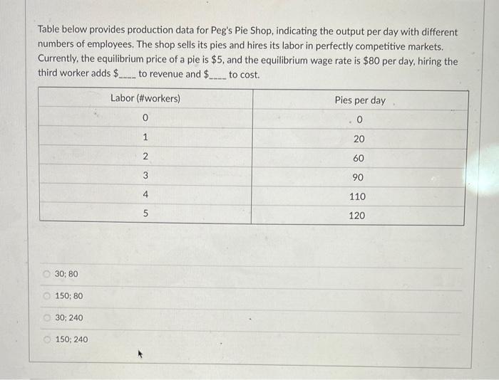Solved Table below provides production data for Peg's Pie | Chegg.com
