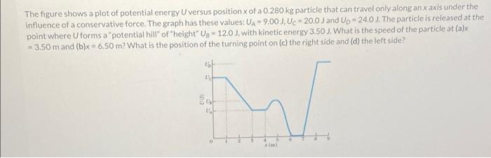 Solved The figure shows a plot of potential energy U versus | Chegg.com