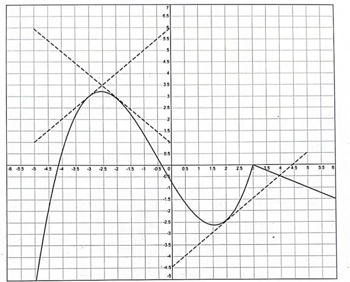 solved-the-graph-below-is-of-a-function-f-x-1-consider-chegg