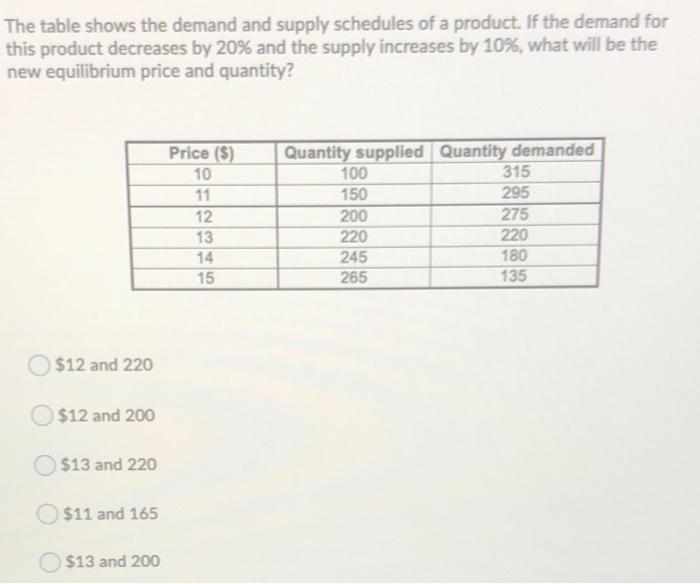 Solved The table shows the demand and supply schedules of a | Chegg.com