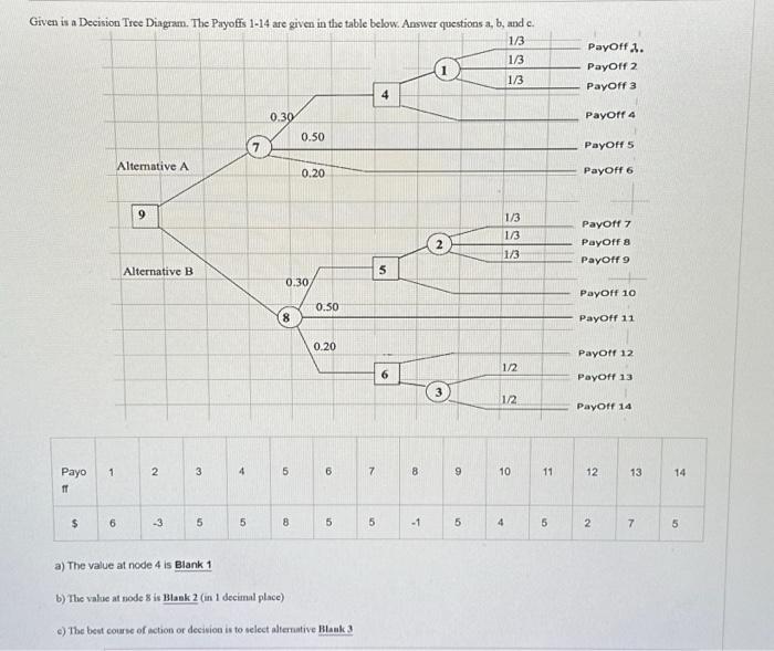 Solved Given is a Decision Tree Diagram. The Payoffs 1-14 | Chegg.com