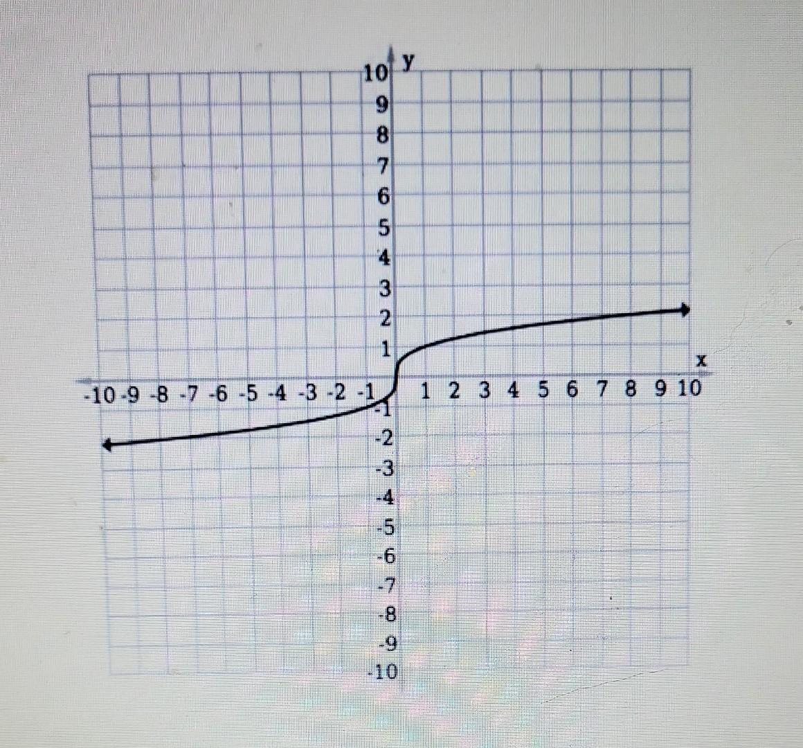 Solved Which Of The Following Is The Graph Of Fx∣x∣ 0808