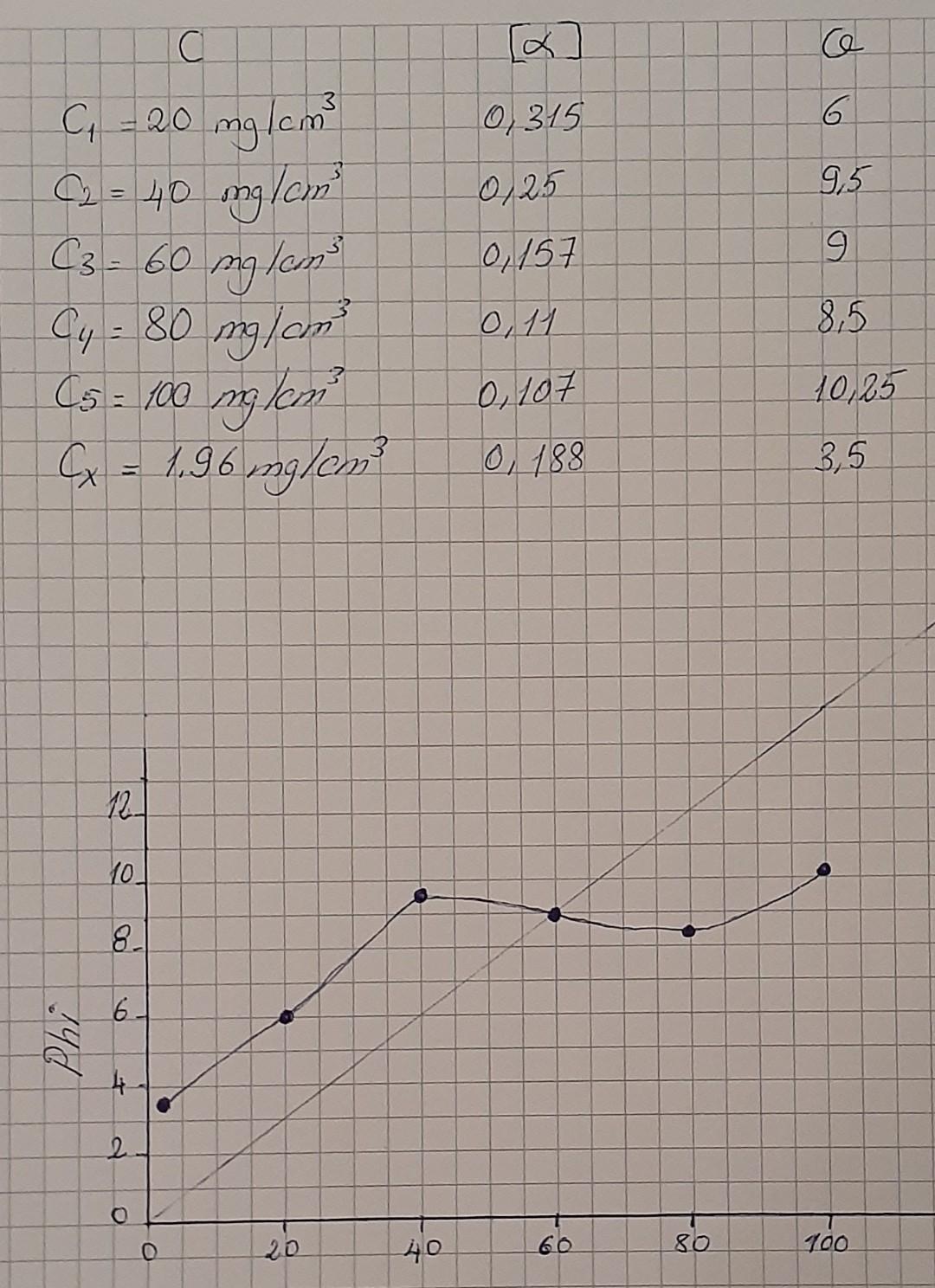 sugar solution polarization experiment