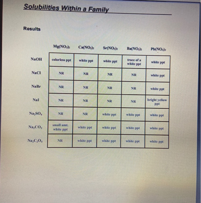 Solved Solubilities within a Family Results Mg(NO3)2 | Chegg.com